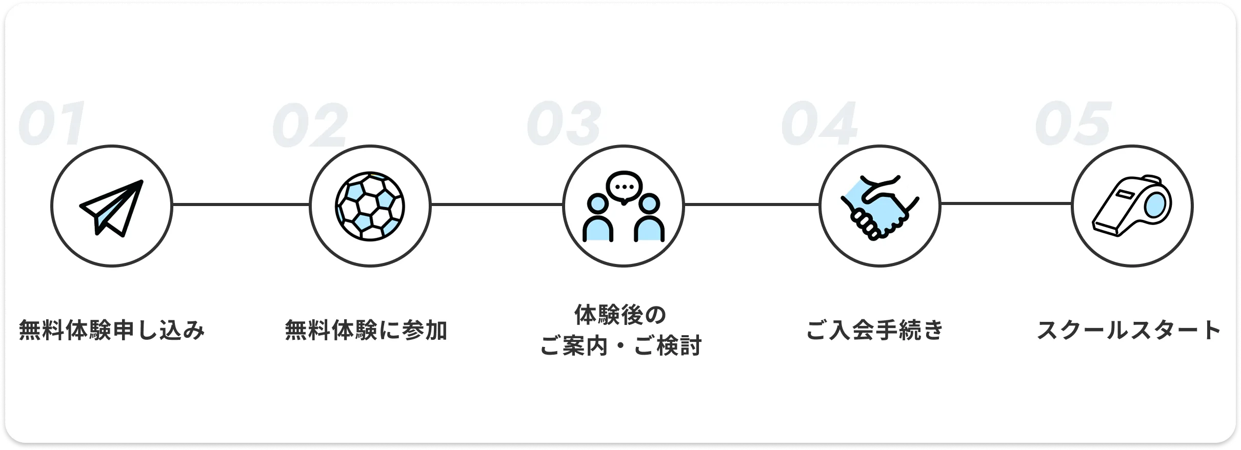 入会までの流れ: 無料体験申し込み → 無料体験に参加 → 体験後のご案内・ご検討 → ご入会手続き → スクールスタート
